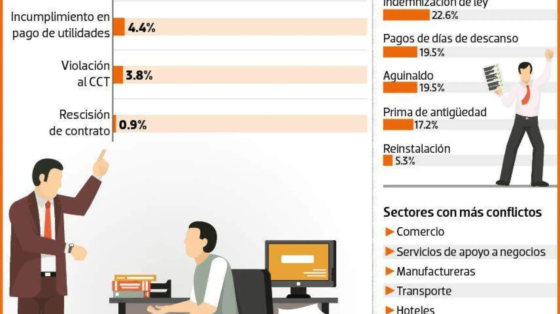 Puebla registró más de 2 mil conflictos laborales durante 2023